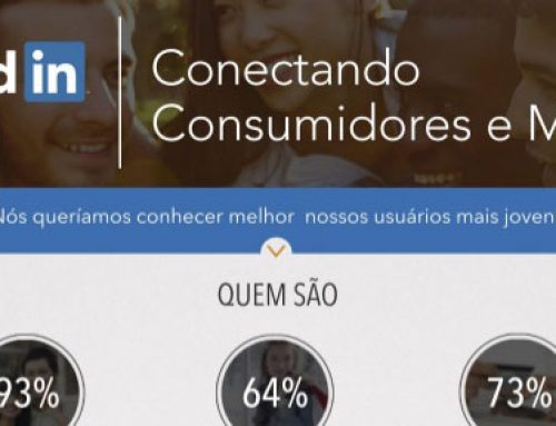 Infográfico | Brasileiros têm maior confiança em marcas que estão nas mídias sociais